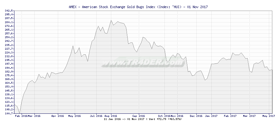 AMEX - American Stock Exchange Gold Bugs Index -  [Ticker: ^HUI] chart